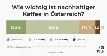Grafik Wie wichtig ist nachhaltiger Kaffee in Österreich?